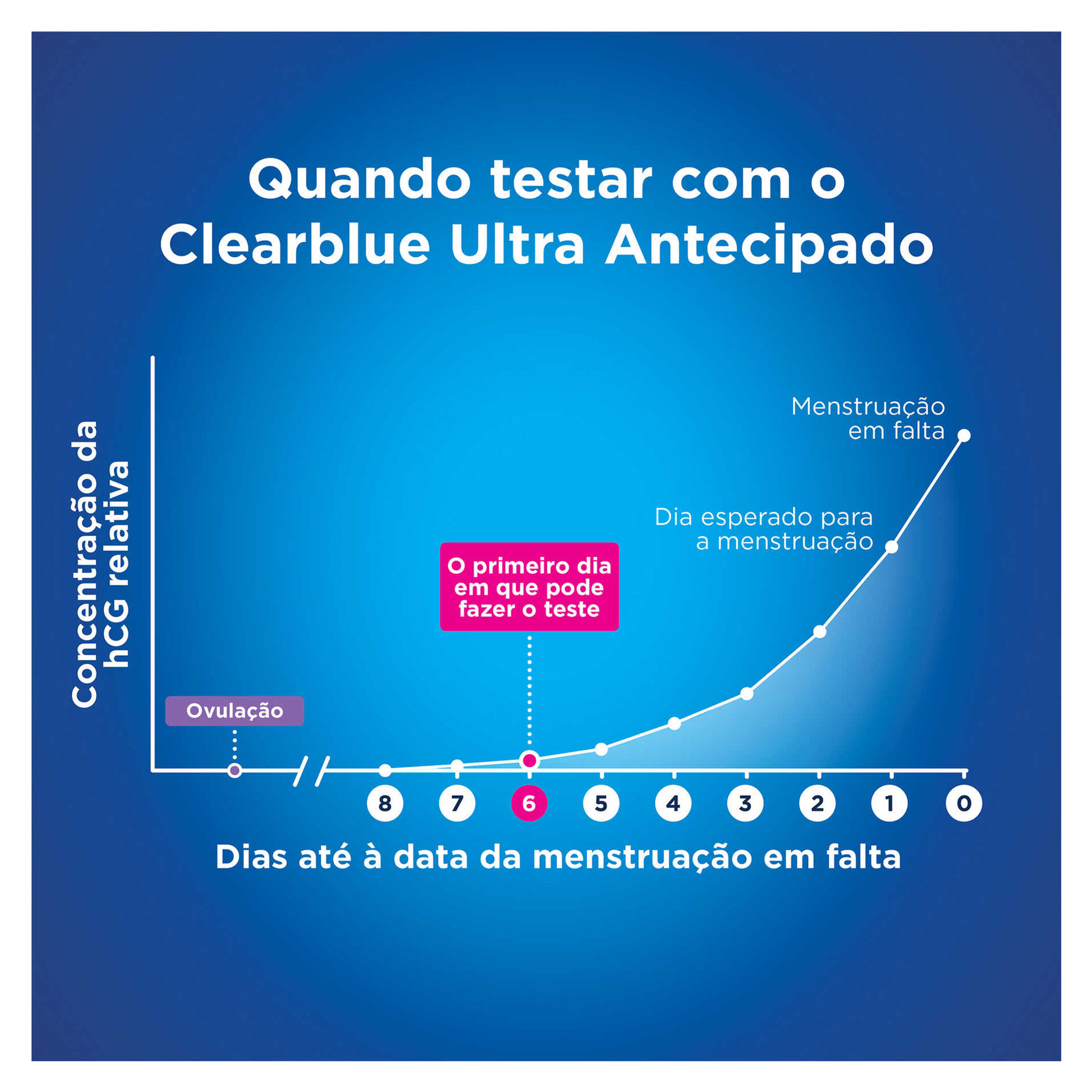 Clearblue Early Teste de Gravidez 6 Dias
